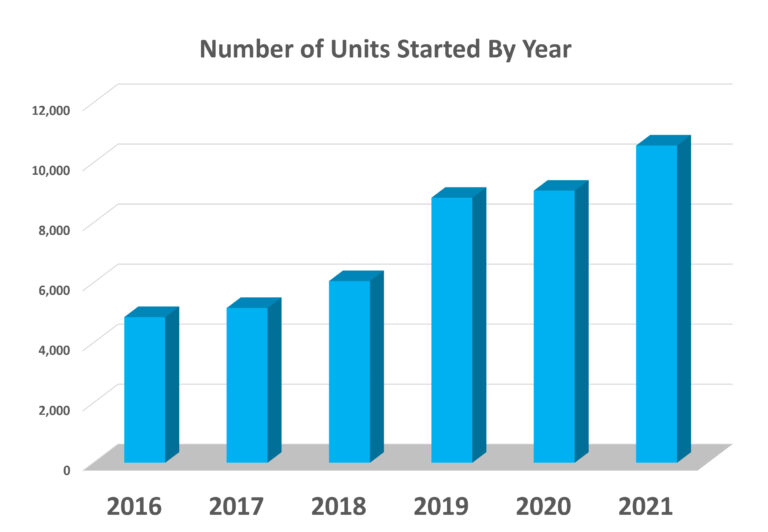 bar graph showing increase in units built by year